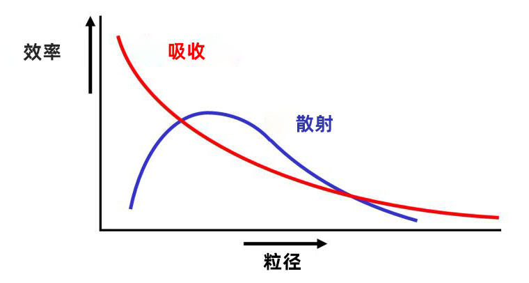 颜料颗粒对光的吸收和散射效率示意图