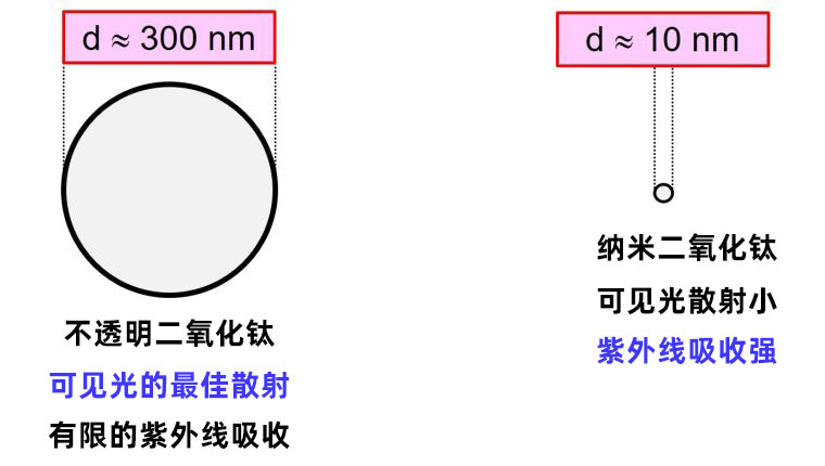 不透明和纳米钛白粉颗粒的光学性质