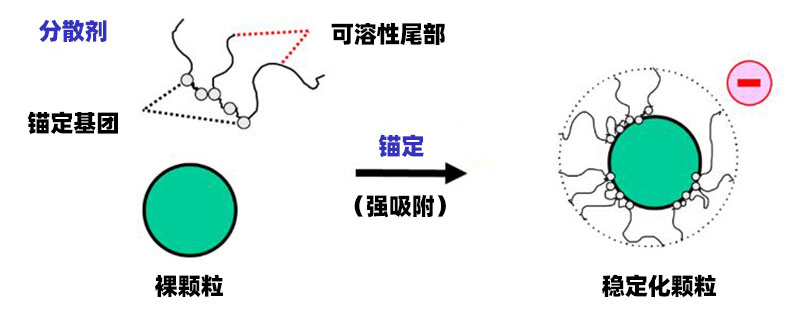 分散剂作用图解