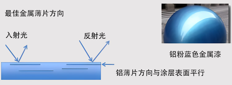 金属片状颜料原理示意图