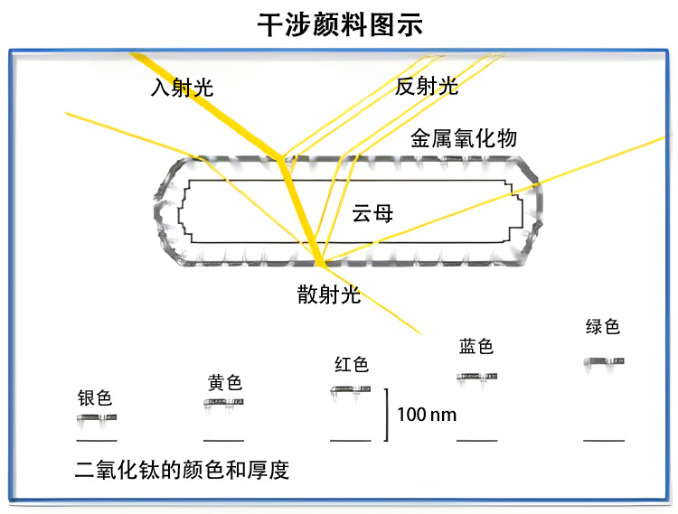 干涉颜料结构原理示意图