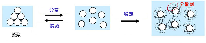 固体颗粒在液体中的分散和稳定化