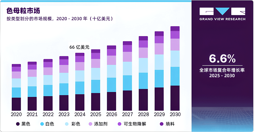 全球色母粒市场分析：2025-2030年趋势、预测与区域洞察