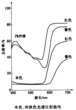 颜料紫19光谱反射曲线