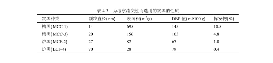 流变性下对炭黑性质的影响