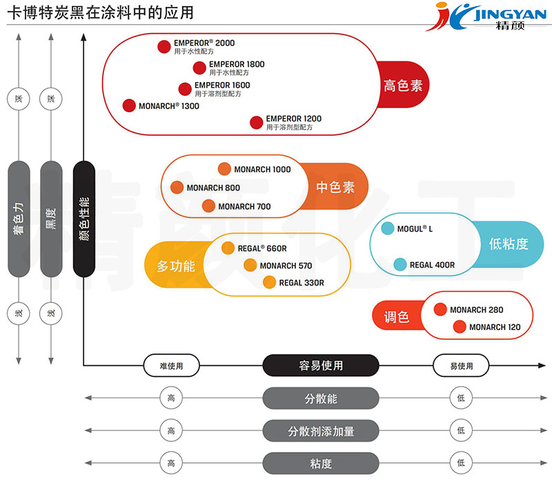 卡博特炭黑在涂料中的应用