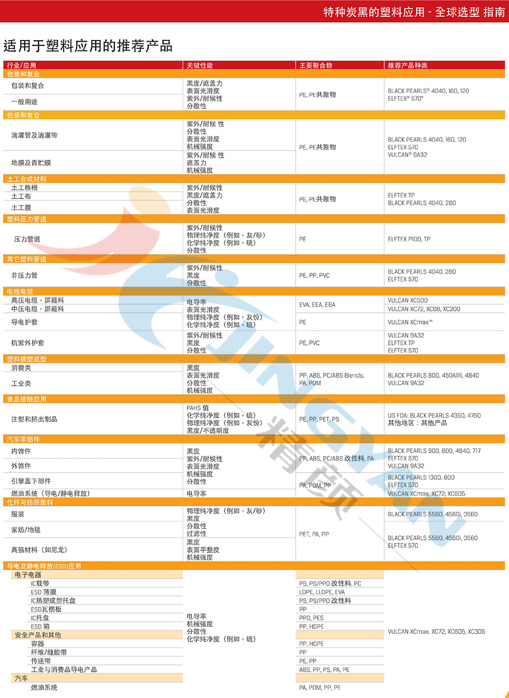 适用于塑料应用推荐的卡博特炭黑型号表