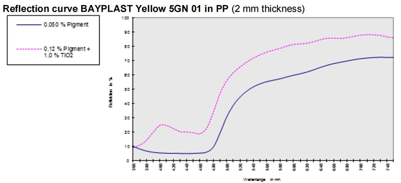 朗盛颜料5GN01反射曲线图